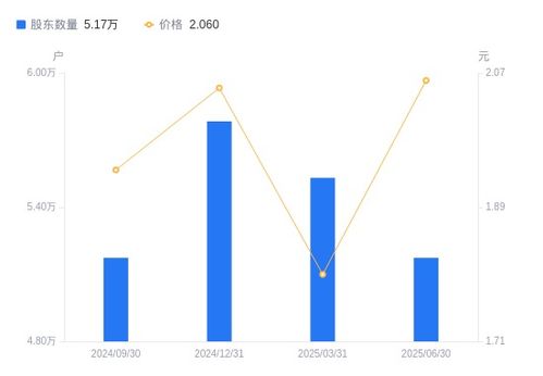 安泰集團A股股東戶數減少3579戶，戶均持股規模與市值顯著增長