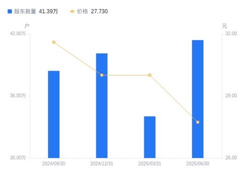 海康威視A股股東結構變動 股東戶數激增21.65%，戶均持股與持股市值顯著下降