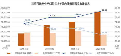 森峰科技創業板過會 國外業務增長迅速，銷售費用顯著高于同行