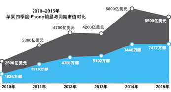 蘋果走下神壇 欠缺驚艷新品，iPhone銷售業務面臨嚴峻挑戰