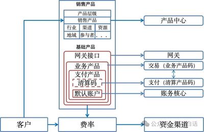 組件裝配與支付產品工廠 賦能銷售業(yè)務的新模式
